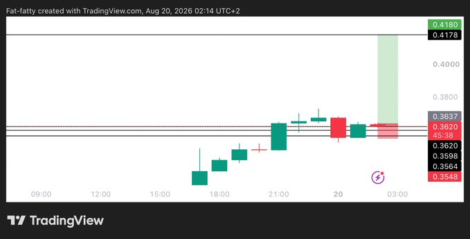 A candlestick chart titled "Fat-fatty" created on TradingView on Aug 20, 2026, shows the $WLD asset with a long trade entry at 0.364, target at 0.4175, and stop loss at 0.3538, highlighting a strong upward price move reaching the target zone.