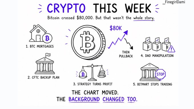 A hand-drawn infographic titled "CRYPTO THIS WEEK" highlights Bitcoin's $80K milestone followed by a pullback, alongside five key storylines: BTC mortgages, CFTC backup plan, Strategy's $13B loss to $1.4B profit turnaround, DAO manipulation, and BitMart halting trading. The illustration visually reinforces the post's message that while Bitcoin's price action grabbed headlines, the bigger stories came from shifts in corporate strategy, regulation, and exchange behavior.