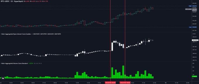 The image shows a BTC-USDC perpetual futures chart on a 15-minute timeframe with Open Interest and Volume indicators, displaying two vertical red markers around 12:00-14:00 where a sharp price spike (wick to ~104,720) coincided with a significant surge in open interest and volume—visually confirming the post's claim of a weekend short trap that drove short covering before a fade.