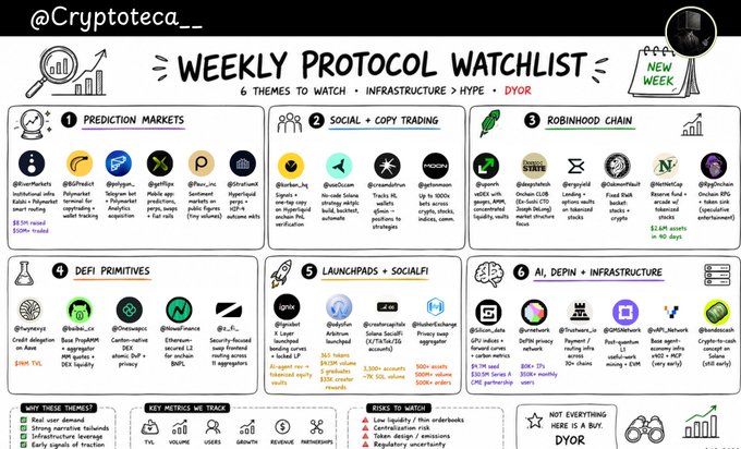 An infographic titled 'WEEKLY PROTOCOL WATCHLIST' by @Cryptoteca__ categorizing six crypto themes: Prediction Markets, Social + Copy Trading, Robinhood Chain, DeFi Primitives, Launchpads + SocialFi, and AI, DePIN + Infrastructure.