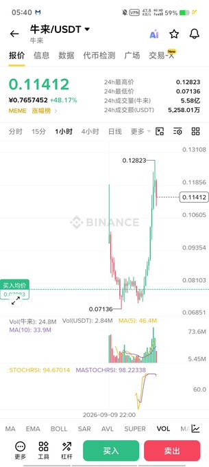 A Binance trading app screenshot shows the Niu/USDT meme coin chart at 0.11412 USDT, up 48.17% in 24 hours with a 24h high of 0.12823 and low of 0.07136, illustrating the swing trade opportunity between 0.07 and 0.12 mentioned in the caption.