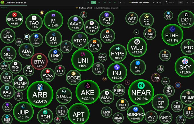 A 'Crypto Bubbles' dashboard displaying various cryptocurrency tickers with performance percentages, including ARB +28.4%, NEAR +26.2%, AKE +22.4%, UNI +19%, ARB, and BTC among many others.
