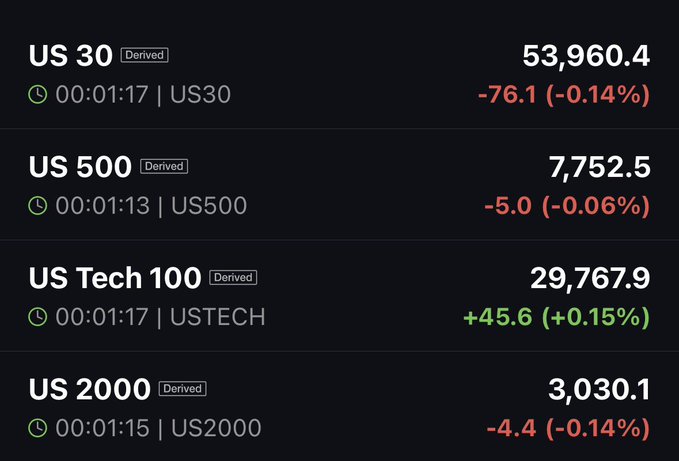 A financial dashboard displays real-time pre-market futures for major US indices, showing the Dow (US 30) at 53,960.4 down 0.14%, S&P 500 (US 500) at 7,752.5 down 0.06%, and Russell 2000 (US 2000) at 3,030.1 down 0.14%, while the Nasdaq (US Tech 100) bucks the trend at 29,767.9 up 0.15%. The mixed but mostly negative performance aligns with the post's note that "futures open slightly red," illustrating modest declines across most major indices with technology being the lone gainer.