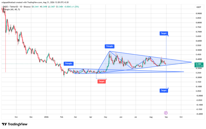 TradingView chart of Shido Network (SHIDO/USDT) featuring two triangle patterns and target price points marked on the chart.