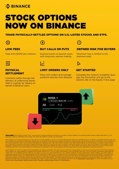 The image is a Binance promotional graphic titled "STOCK OPTIONS NOW ON BINANCE," highlighting features like low fees ($0.60 per contract), buy calls or puts, defined risk for buyers, physical settlement, and limit orders for trading physically-settled options on U.S.-listed stocks and ETFs, with an NVDA options interface preview. The graphic visually supports the post's announcement by illustrating Binance's latest expansion into stock options trading, aligning with the claimed progression from crypto to traditional financial derivatives.