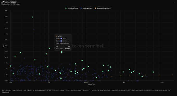 The image shows a graph that displays token terminal data for various tokens. The graph highlights the yield-bearing assets, specifically lending tokens, which have an APY of around 3.00%. The median APY among these tokens is 3.00% as well. The highest APY can be found in the afternoon with sUSN, while the lowest APY is seen at Noon. The image also includes a post that provides information about token terminal data and highlights the top-ranking tokens based on their APY.