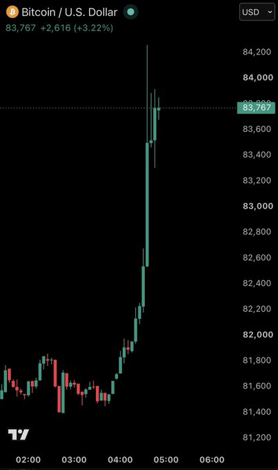 A Bitcoin/USD (BTC) price chart shows BTC rallying sharply from around $81,400 to over $84,200, trading at $83,767 with a 3.22% gain, visually confirming the post's claim that Bitcoin has surged past $84,000. The candlestick pattern illustrates the steep upward momentum in the early hours of the trading day, correlating with the reported wave of short liquidations.