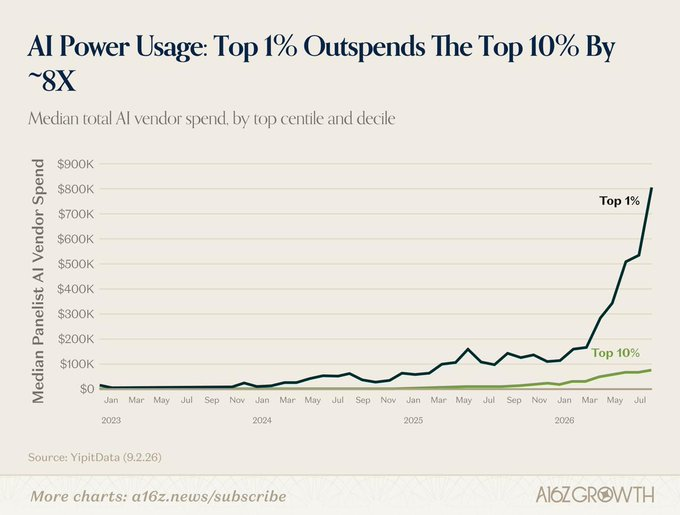A line chart from YipitData (dated 9.26) titled "AI Power Usage: Top 1% Outspends The Top 10% By ~8X" shows that the median AI vendor spend among the top 1% of companies surged to around $900K by mid-2026, while the top 10% remained near $10K, visualizing the massive spending gap highlighted in the post about AI adoption concentrating among the largest players.