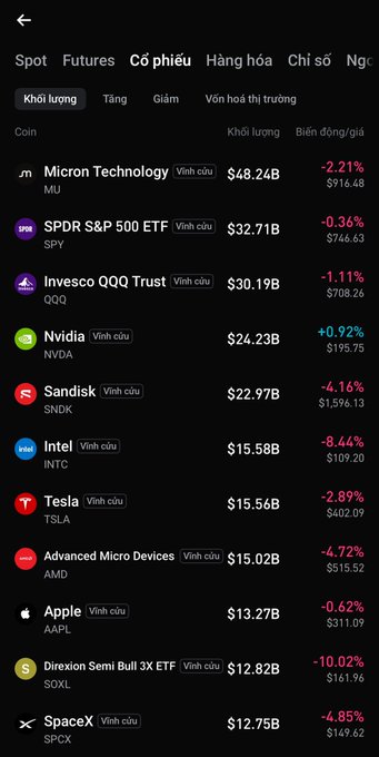 A mobile trading app interface showing a stock market list with tickers including MU, SPY, QQQ, NVDA, SNDK, INTC, TSLA, AMD, AAPL, SOXL, and SPCX, displaying their market caps and percentage changes.