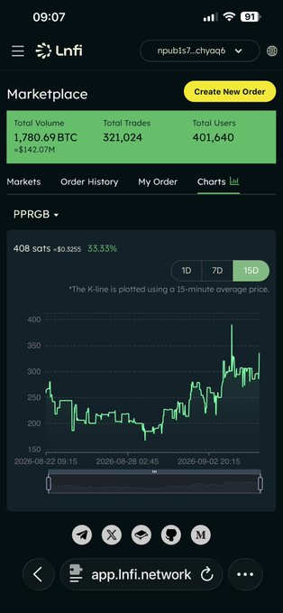 A mobile screenshot of the LNFI marketplace showing total volume of 1,780.69 BTC, with a price chart for PPRGB at 408 sats, up 33.33%.
