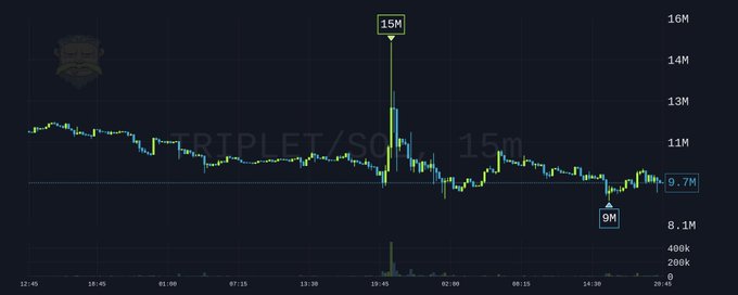 A 15-minute candlestick chart of $TRIPLET/SOL shows a volatile trading session where the token spiked to a high of 15M before sharply correcting to lows near 9M, currently hovering around 9.7M as the trader attempts to "fight vamp" attempts and catch a bottom.