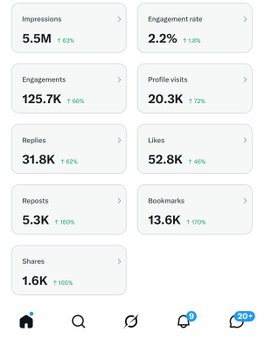 The image displays a social media analytics dashboard showing key metrics including 5.5M impressions (↑63%), 2.2% engagement rate (↑18%), 125.7K engagements (↑60%), 20.3K profile visits (↑72%), 31.8K replies (↑42%), 52.8K likes (↑46%), 5.3K reposts (↑107%), 13.6K bookmarks (↑105%), and 1.6K shares (↑105%), likely serving as the "verified stats" referenced in the post to contrast with unverified payout claims.