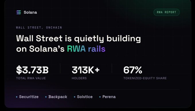 A Solana RWA Report graphic titled 'Wall Street is quietly building on Solana's RWA rails,' showing $3.73B total RWA value, 313K+ holders, and 67% tokenized-equity share.