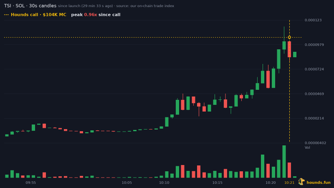 A financial candlestick chart from 'hounds.fun' displays TSI/SOL 30s candles since launch, showing a significant price increase to '0.96x since call' with peak marked.