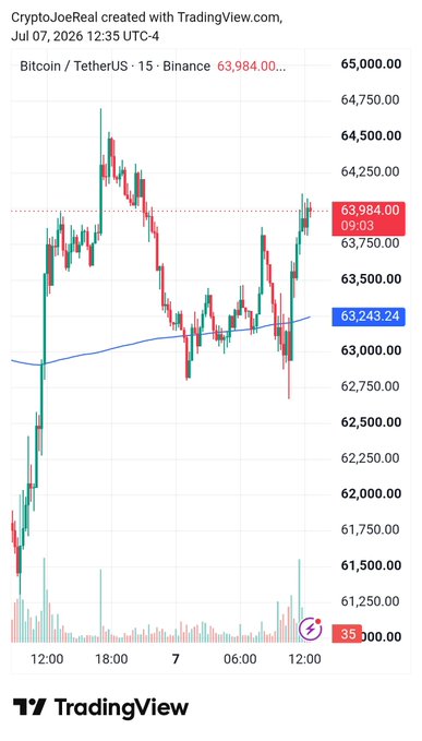 A TradingView candlestick chart for Bitcoin/TetherUS (BTC/USDT) on Binance, created by CryptoJoeReal on July 7, 2026, showing a current price of 63,984.00 with a 15-minute timeframe.