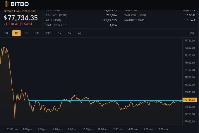A Bitcoin price chart from BITBO showing BTC at $77,734.35, down 11.54% ($1,218.41) over 24 hours, with a 24-hour high of $79,809.53 and low of $76,845.71. The post's caption about "buyers and sellers in perfect balance" is visually reflected by the price line hovering tightly around a flat horizontal level near $77,734 throughout the day, illustrating minimal directional movement after the early sharp drop.
