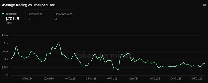 A line graph displays the average trading volume per user for pump.fun, showing a current value of $701.6 and a downward trend over time.