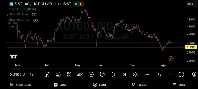 A stock chart for XU100.USD (BIST 100 / US Dollar) showing a value of 288.89, with Turkish interface elements like 'Mar', 'Nis', 'May' and 'İşlem Listesi'.