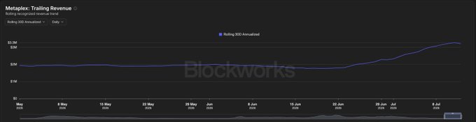 A line chart titled 'Metaplex: Trailing Revenue' shows 'Rolling 30D Annualized' revenue remaining relatively flat around $1M before sharply rising in June, watermarked with 'Blockworks'.