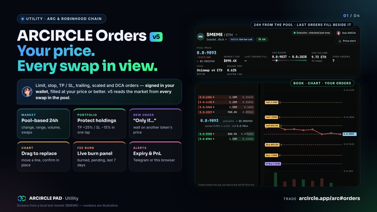 An ARCIRCLE Orders v5 promotional slide showcasing trading features including pool-based 24h orders, portfolio protection, new orders, charts, fee burns, and alerts, directing viewers to arcircle.app/arc-orders.