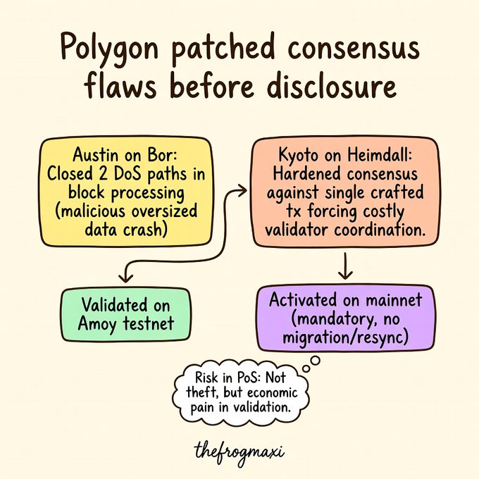 An infographic titled 'Polygon patched consensus flaws before disclosure' with sticky notes explaining the Austin (Bor) and Kyoto (Heimdall) patches, noting validation on Amoy testnet and mainnet activation.