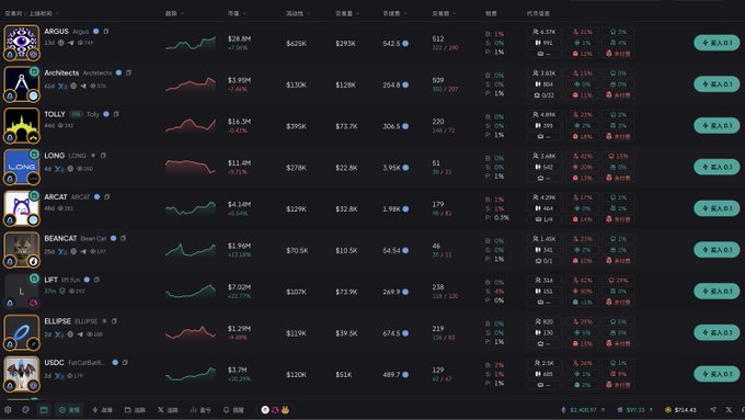 Cryptocurrency price tracker dashboard displaying data for tokens including ARGUS, Architects, TOLLY, LONG, ARCAT, BEARCAT, LIFT, ELLIPSE, and XBDC with 24-hour price changes and volume metrics.