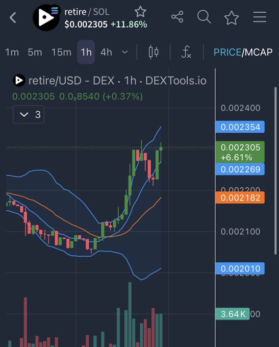 A bullish 1-hour candlestick chart for the retire/$SOL token pair shows a price of $0.002305, up 11.86%, with the price action breaking above the upper Bollinger Band amid rising volume—visually supporting the post's optimistic "Send it" call to action.