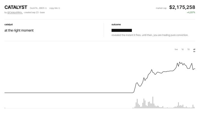 A screenshot of a cryptocurrency prediction market on Manifold showing the "CATALYST" market (0xcA7A...6805) created by @CatalystMkt, with a market cap of $2,175,258 (+4,207%) and an outcome graph that remained flat before spiking dramatically upward. The post laments that the trader missed the opportunity to profit 10x more by waking up earlier, referencing the sudden, sharp price spike visible in the chart that they failed to catch.