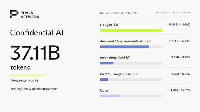 A Phala Network statistics dashboard showing 'Confidential AI 37.11B tokens' processed trailing 24 hours, with network token volume breakdown including z-ai/glm-5.2 (15.24B) and deepseek/deepseek-v4-flash-0731 (11.99B).