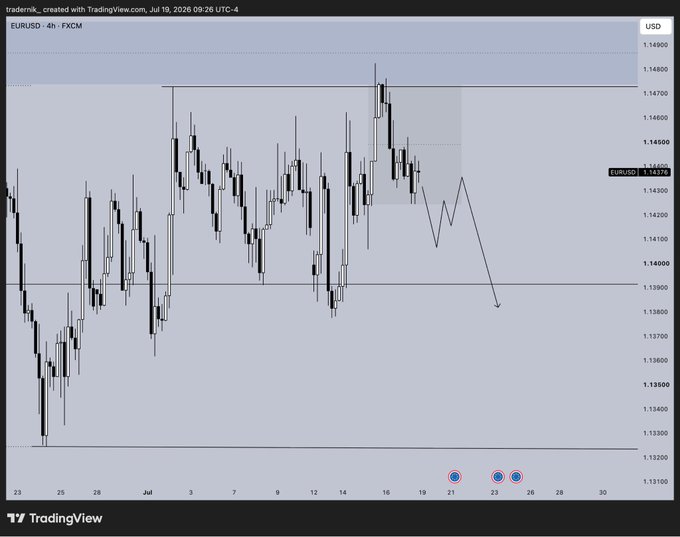 A TradingView candlestick chart of EURUSD on the 4-hour timeframe, showing price action between roughly 1.13300 and 1.14900, dated July 19, 2026.