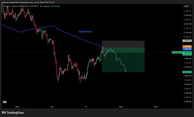 The image shows an Ethereum (ETH/USDT) perpetual contract chart on TradingView with a projected bearish move from ~$2,025 down toward $1,664, highlighted by a shaded green forecast box on the 8-hour timeframe. The chart displays the 200-period RWVAP around $2,080 and supports the poster's bearish outlook, indicating they expect ETH to drop significantly from current levels.