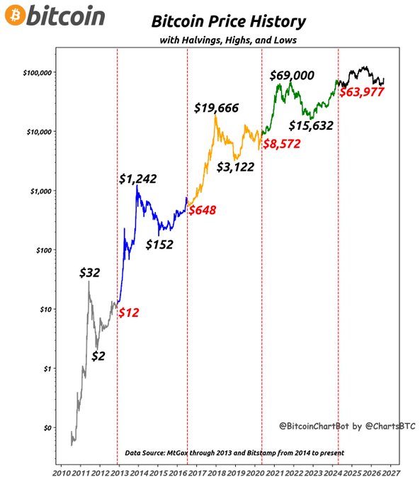 A logarithmic Bitcoin price chart from 2010 through 2027 displays major milestones including a $32 peak in 2011, $1,242 high in 2013, $19,666 top in 2017, and $69,000 high in 2021, with halving events marked by red dashed vertical lines and recent price action showing $63,977 on the $BTC chart by @ChartsBTC.