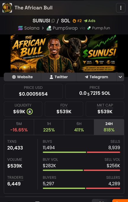 The image shows a cryptocurrency dashboard for "The African Bull" ($SUNUSI) token on the Solana blockchain via PumpSwap/Pump.fun, displaying a price of $0.0005654 (0.0₅7215 SOL), a market cap of $539K, and notable metrics including 20,433 transactions, 6,449 traders, and significant 24-hour gains (818%) despite a 5-minute decline of -16.65%.

The dashboard's metrics—particularly the high transaction volume, recent sharp gains followed by a pullback, and substantial liquidity—provide visual evidence supporting the post's warning about potential rug pull activity, as the rapid price fluctuations and trader activity are characteristic signs of developers preparing to exit.