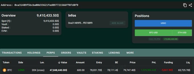A screenshot of a crypto trading interface showing an address (0xa31489f5...), a long BTC position with 20X leverage, an entry of 78,031.705, and unrealized profit of 1,039,384.44$.