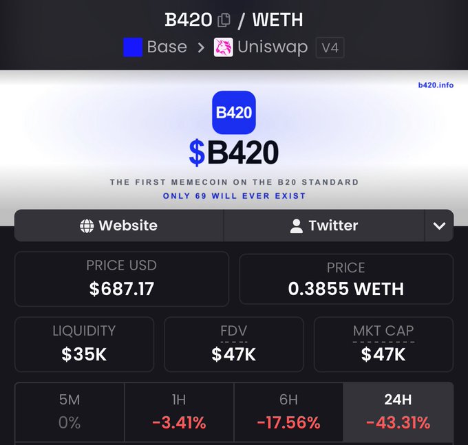 A cryptocurrency tracking page showing the token "$B420" priced at $687.17 USD, described as "THE FIRST MEMECOIN ON THE B420 STANDARD" with only 69 to exist, currently showing a 24H decline of -43.31%.