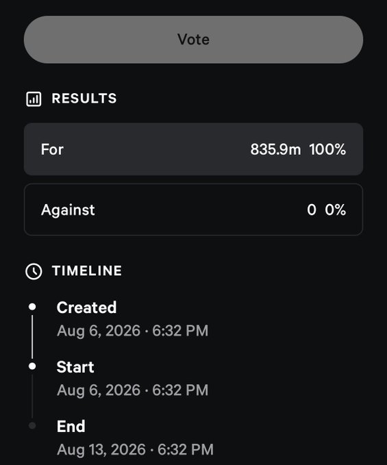 A voting results interface on a dark background showing 835.9m votes 'For' (100%) and 0 'Against' (0%), with a timeline indicating creation on August 6, 2026 and ending on August 13, 2026.