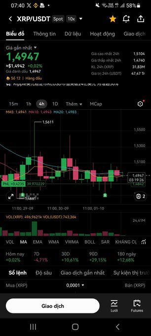 A mobile trading app screenshot displaying the XRP/USDT spot chart with a current price of 1.4947 and various technical indicators.