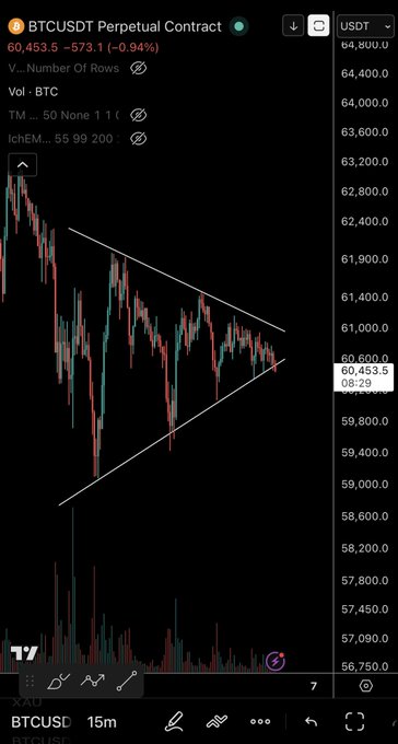 ?" BTCUSD / $USDT : Bitcoin Currency & USDT Cryptocurrency", which suggests that someone has recently updated a chart or graph of the currency pairs being tracked, and is sharing this information with users who are interested in cryptocurrency trading. The post also shows an illustration of a triangle breaking down at the moment, indicating a specific point in time where the data points for Bitcoin and US Dollar were recorded.