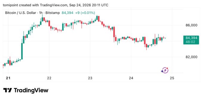 A TradingView candlestick chart showing Bitcoin/U.S. Dollar (BTC/USD) on a 1-hour timeframe, priced at 84,394 USD with a slight 0.01% gain, dated September 24, 2026.