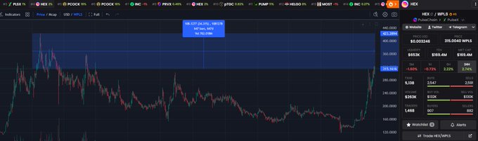 A cryptocurrency trading chart for HEX / WPLS on PulseChain showing a price of approximately $169.4M WPLS with green and red candlesticks and trade volume details.