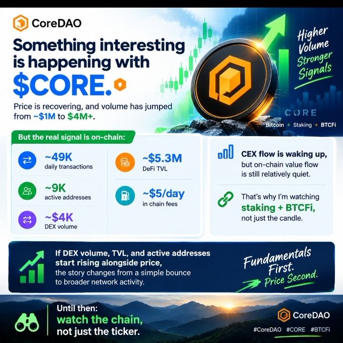 An infographic from CoreDAO titled 'Something interesting is happening with $CORE' showing price recovery and volume jump from ~$1M to $4M+, with on-chain metrics like ~49K daily transactions, ~$5.3M DeFi TVL, ~9K active addresses, ~$5/day in chain fees, and ~$4K DEX volume, concluding with 'Fundamentals First. Price Second.'