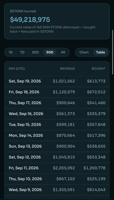 A screenshot of a financial dashboard showing '$TONK burned' with a current value of $49,218,975, displaying a 90-day table of daily revenue and buyback amounts ranging from September 9 to September 19, 2026.
