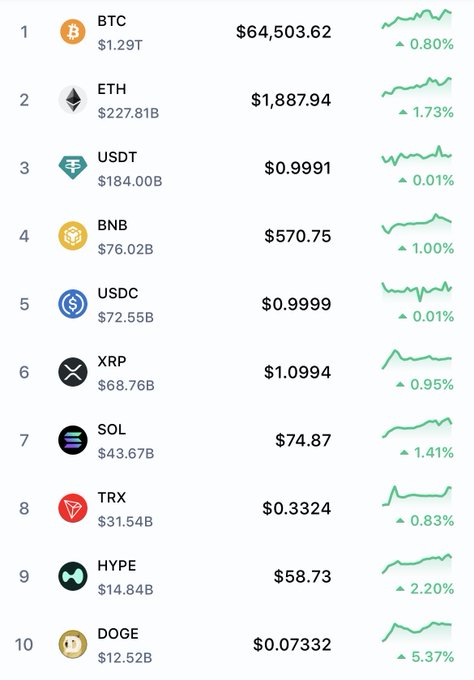 A cryptocurrency market ranking shows the top 10 digital assets, with Dogecoin (DOGE) leading in performance at $0.0732 with a 5.37% gain, significantly outperforming other top coins like BTC (0.80%), ETH (1.73%), and SOL (1.41%). The image visually supports the claim that Dogecoin has outpaced all other major cryptocurrencies in recent gains.