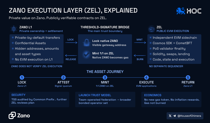 A diagram titled "Zano Execution Layer (ZEL), Explained" by House of Chimera, illustrating the asset journey across Zano L1, Threshold-Signature Bridge, and ZEL with steps: Lock, Attest, Mint, Execute, Return.