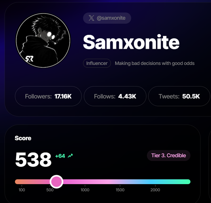 A profile dashboard for X (Twitter) influencer @samxonite showing '17.16K' followers, a Tier 3 'Credible' score of '538', and the bio 'Making bad decisions with good odds'.