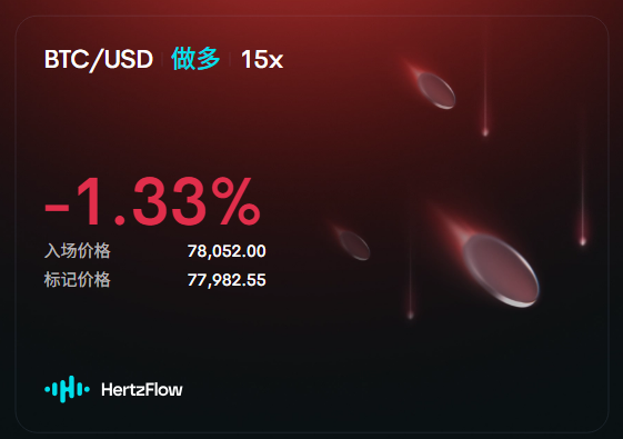 A trading interface showing a BTC/USD long (做多) position at 15x leverage with a -1.33% loss, entry price 78,052.00, and mark price 77,982.55, branded with 'HertzFlow'.