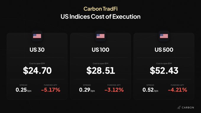 A Carbon TradFi graphic showing US Indices Cost of Execution for US30 ($24.70, 0.25 bps, -5.17%), US100 ($28.51, 0.29 bps, -3.12%), and US500 ($52.43, 0.52 bps, -4.21%).