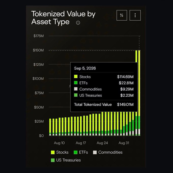 A bar chart titled "Tokenized Value by Asset Type" shows Robinhood's tokenized assets spiking to $149.01M on September 5, 2026, broken down as $114.69M in Stocks, $22.81M in ETFs, $9.29M in Commodities, and $2.23M in US Treasuries. The visualization illustrates the rapid growth in tokenization across these four asset categories, supporting the post's claim that Robinhood Chain's tokenized assets have reached $149M.