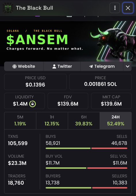 The image shows a token tracker page for "$ANSEM" (The Black Bull) on the Solana network, displaying metrics including a $0.1396 price, $139.6M FDV/Market Cap, and just $1.4M in liquidity, which supports the post's claim about the dangerously low liquidity compared to the token's market cap held by one trader.