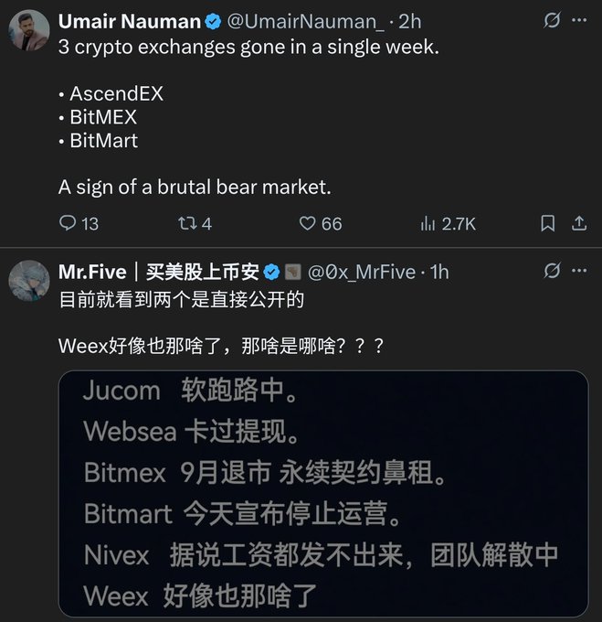 Screenshot of X (Twitter) posts discussing the collapse of crypto exchanges: Umair Nauman (@UmairNauman_) notes '3 crypto exchanges gone in a single week' listing AscendEX, BitMEX, and BitMart, while @0x_MrFive adds in Chinese that Jucom is fleeing, Websea has delayed withdrawals, BitMEX is delisting perpetual contracts in September, Bitmart ceased operations, Nivex reportedly can't pay salaries, and Weex appears to be exiting.